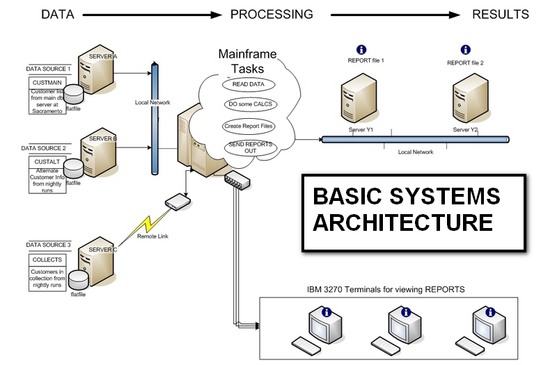 Giving managers a quick overview of how the computers function