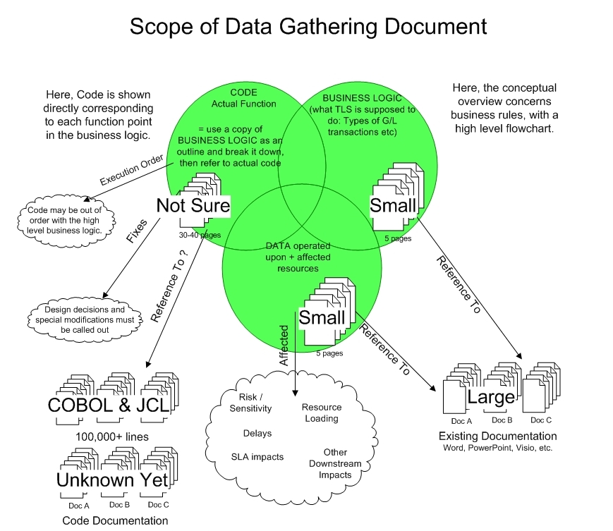 Brainstorming the Documentation Effort for a Major Software System